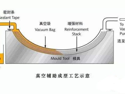 挖一挖汽車輕量化碳纖維復(fù)合材料零部件成型工藝有哪些？